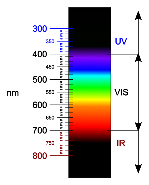 Spettro luce colori