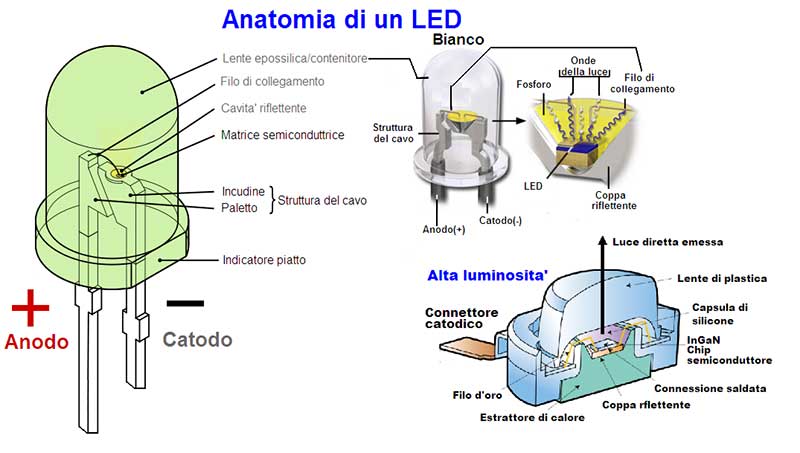 Anatomia del Diodo Led