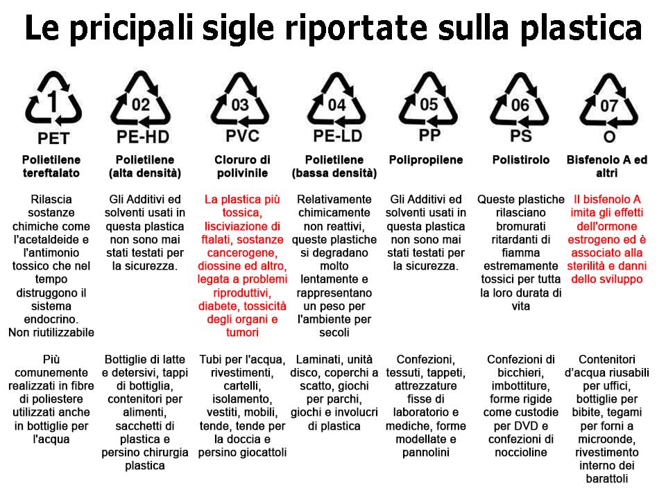 Le sigle della plastica